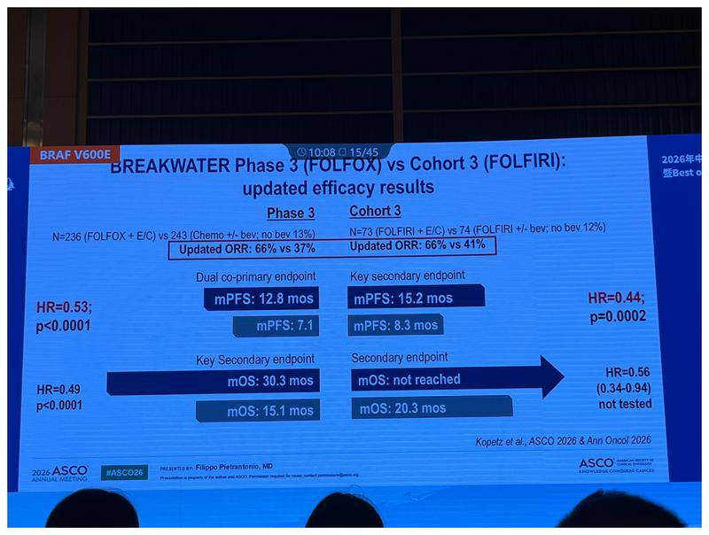 BREAKWATER研究FOLFOX队列与FOLFIRI队列更新疗效结果