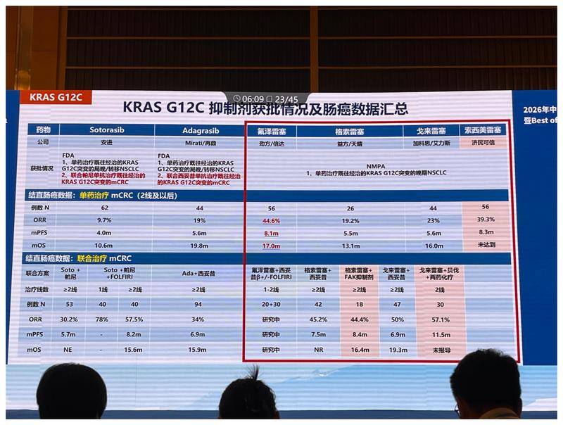 KRAS G12C抑制剂获批情况及肠癌数据汇总