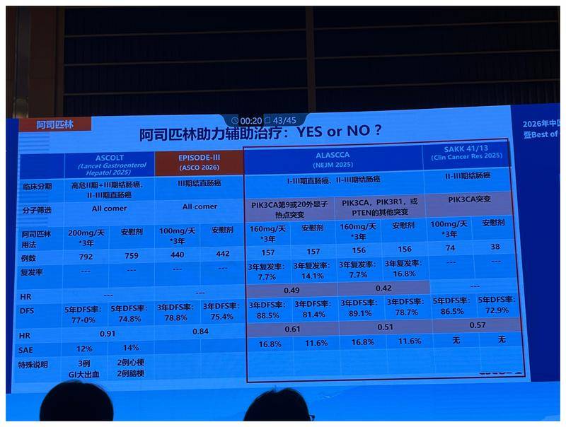阿司匹林助力辅助治疗：YES or NO?