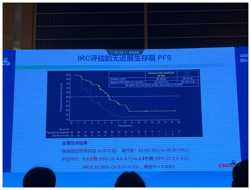 HORIZON-CRC01研究 PFS结果