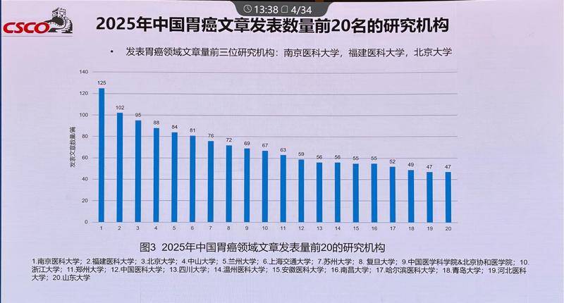 2025年中国胃癌领域文章发表量前20名的研究机构 2025年中国胃癌领域文章发表量前20名的研究机构