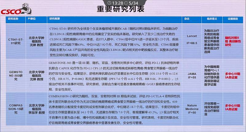 2025年胃癌领域重要研究列表 2025年胃癌领域重要研究列表