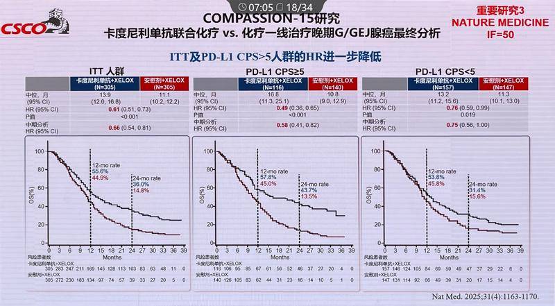 COMPASSION-15研究OS曲线 COMPASSION-15研究OS曲线