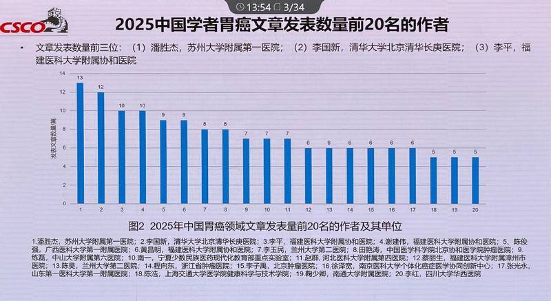 2025年中国胃癌领域文章发表量前20名的作者及其单位 2025年中国胃癌领域文章发表量前20名的作者及其单位