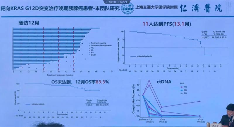 HRS-4642+AG疗效瀑布图及生存曲线