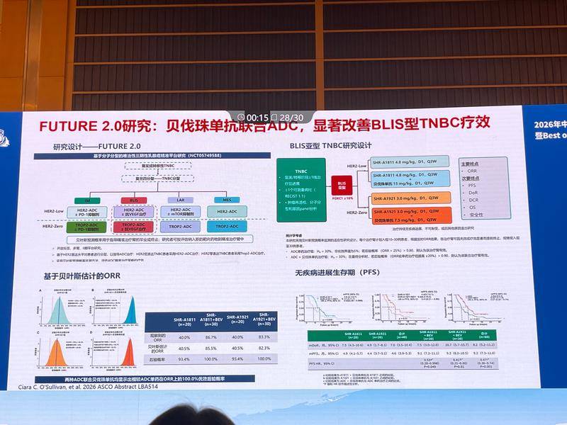 FUTURE 2.0研究BLIS亚型疗效数据