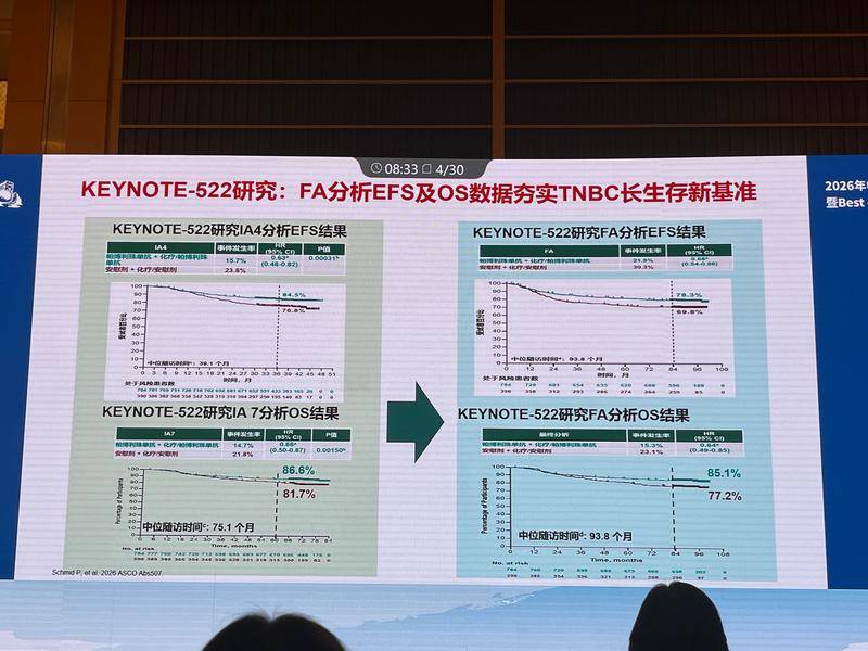 KEYNOTE-522研究FA分析EFS及OS结果