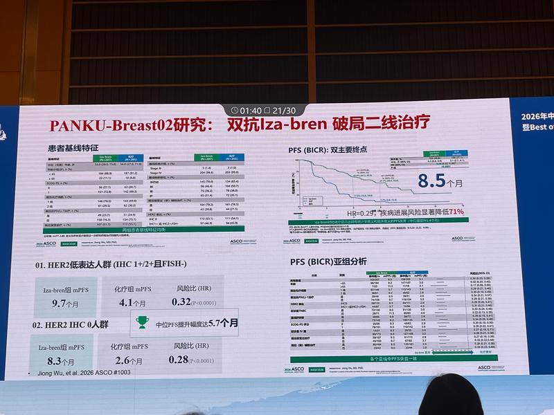 PANKU-Breast02研究PFS结果