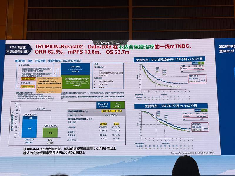 TROPION-Breast02研究PFS及OS结果