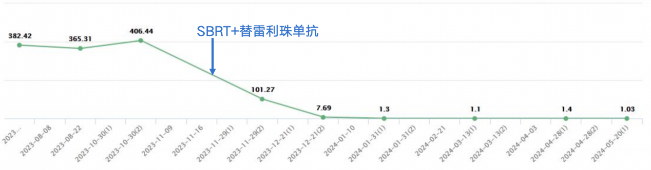 治疗期间AFP水平趋势图.png