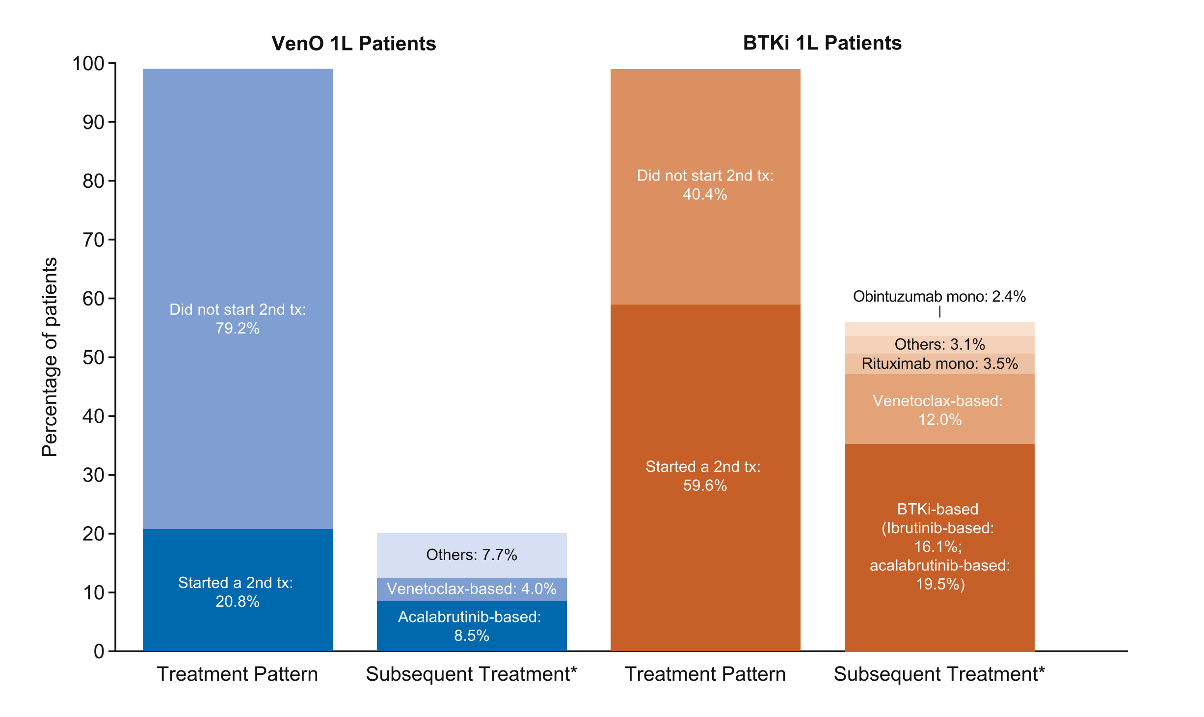 Br J Haematol - 2024 - Ghosh - Real‐world comparative effectiveness of venetoclax‐obinutuzumab versus Bruton tyrosine_05.png