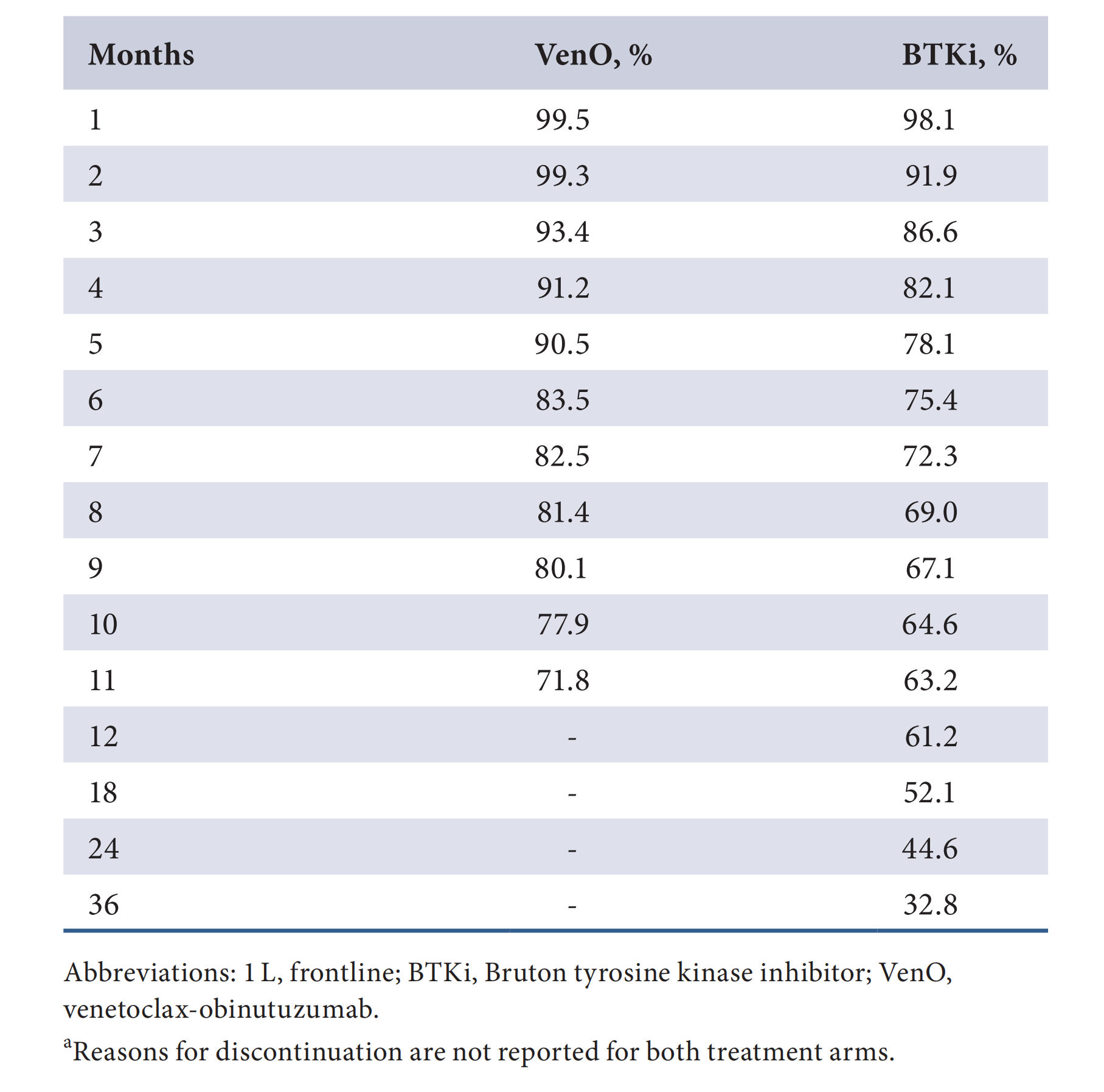 Br J Haematol - 2024 - Ghosh - Real‐world comparative effectiveness of venetoclax‐obinutuzumab versus Bruton tyrosine_04.png