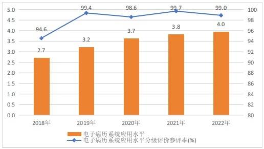 2018-2022年三级公立医院电子病历系统应用水平分级评价情况1.jpg