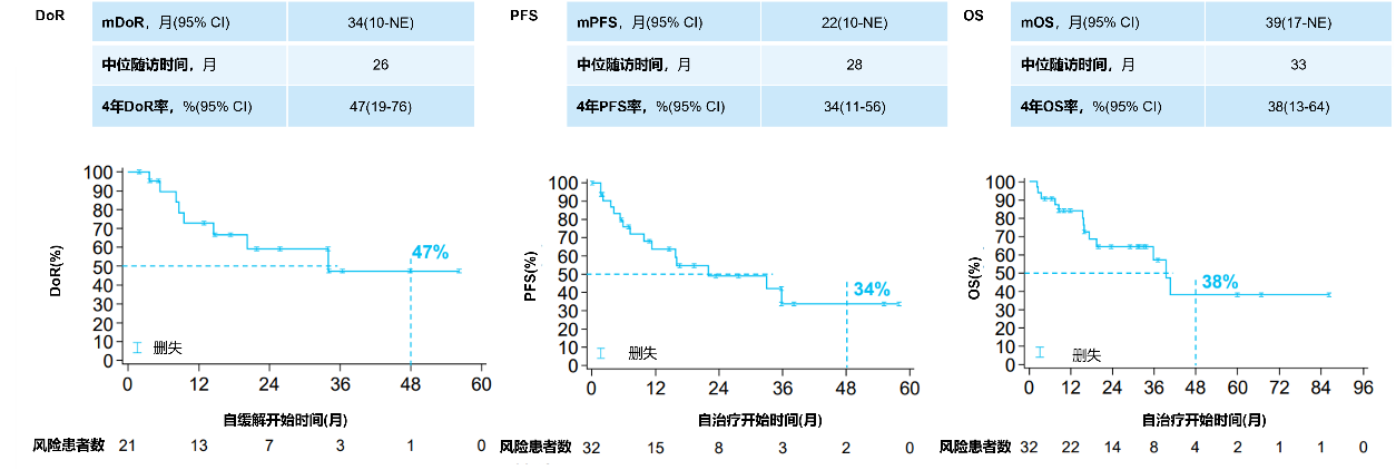 图4  TRK融合肺癌患者的DoR、PFS和OS.png