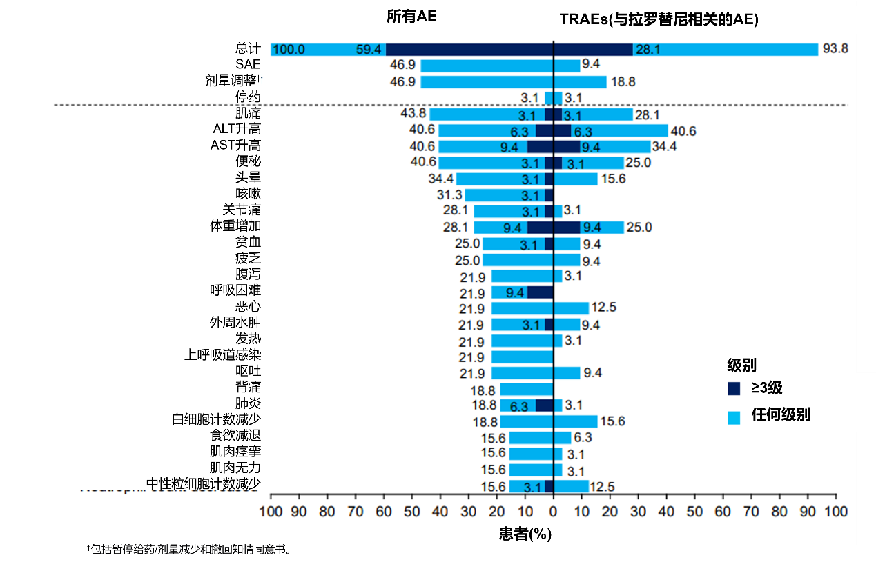 图5  TRK融合肺癌患者中发生率≥15%的不良事件（N=32）.png