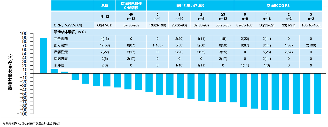 图2  TRK融合患者靶病灶最大变化百分比（n=27）†.png