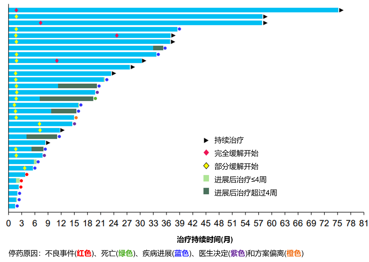 图3  研究中的TRK融合肺癌患者治疗持续情况（n=32）.png