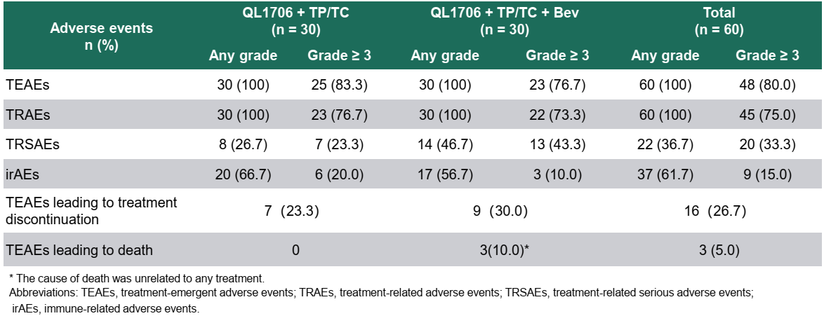 表 DUBHE-C-204研究的安全性结果.png