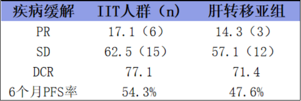 图1. 总人群及肝转移亚组疾病缓解.png
