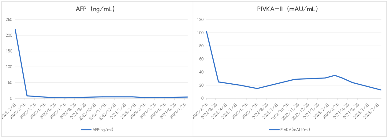 治疗期间患者AFP、PIVKA-II水平变化趋势图.png