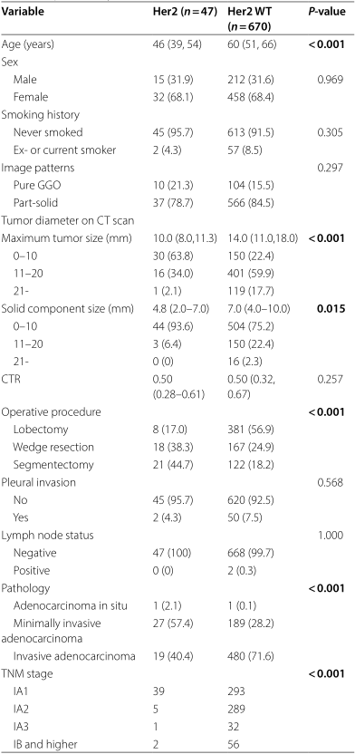 表1 亚实性肺腺癌结节患者基线特征.png