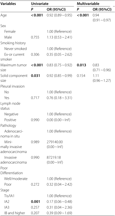 表2 HER2突变状态单因素及多因素逻辑回归分析.png