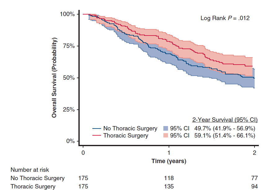 图3 倾向性评分匹配后，“胸外科手术”和“非胸外科手术”的OS.png