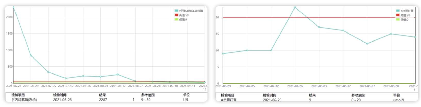 图 2021.06始治疗不良反应指标监测变化.png