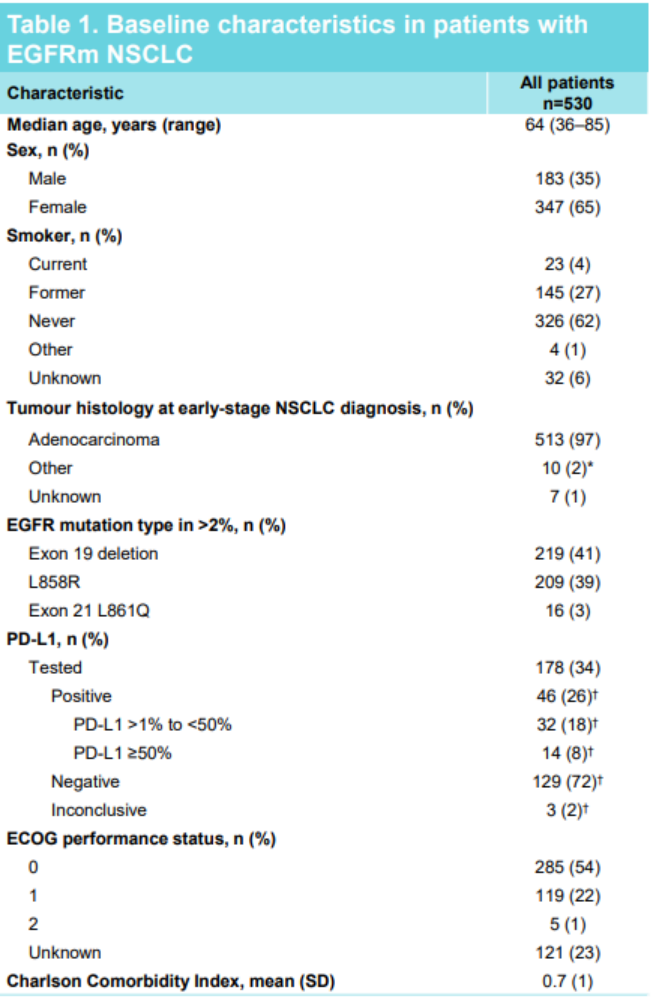 【前沿进展】真实世界研究显示早期NSCLC患者EGFR突变发生率为43%，及早检测EGFR突变可指导后续治疗_CN-129713945.png