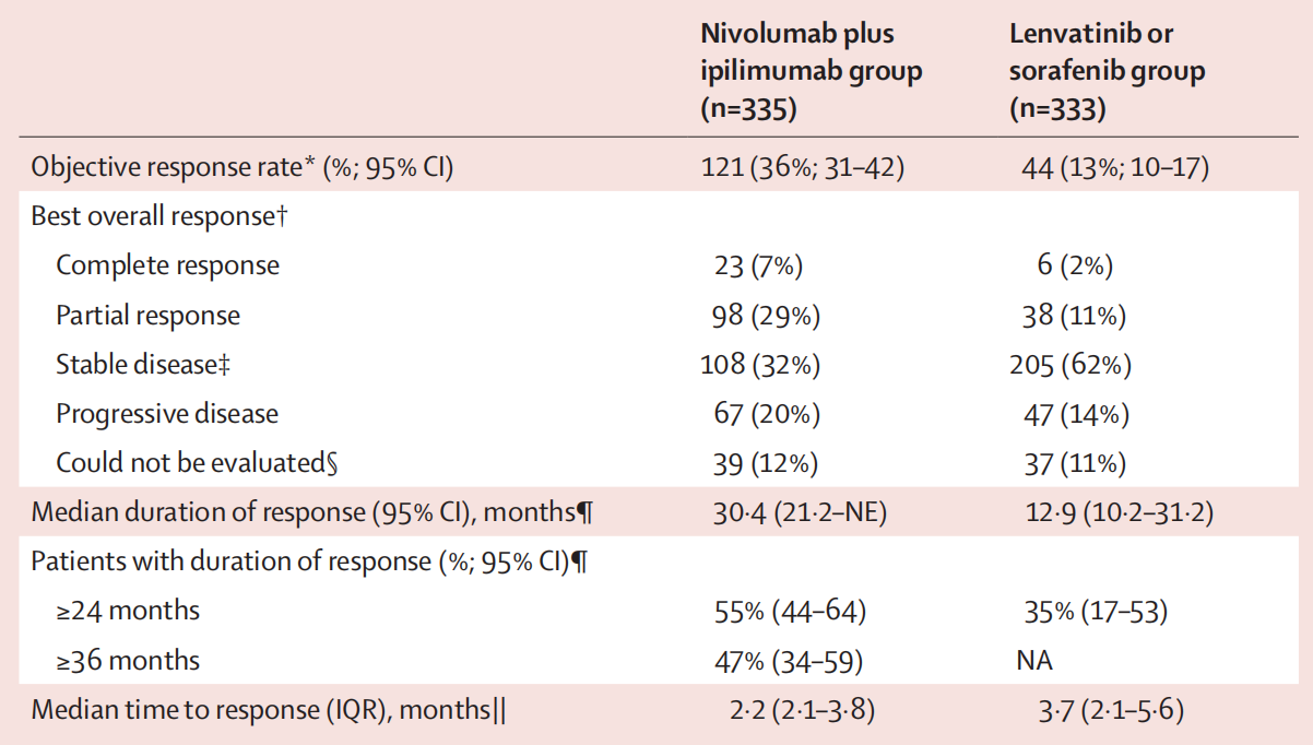 表1 CheckMate 9DW研究肿瘤缓解情况.png