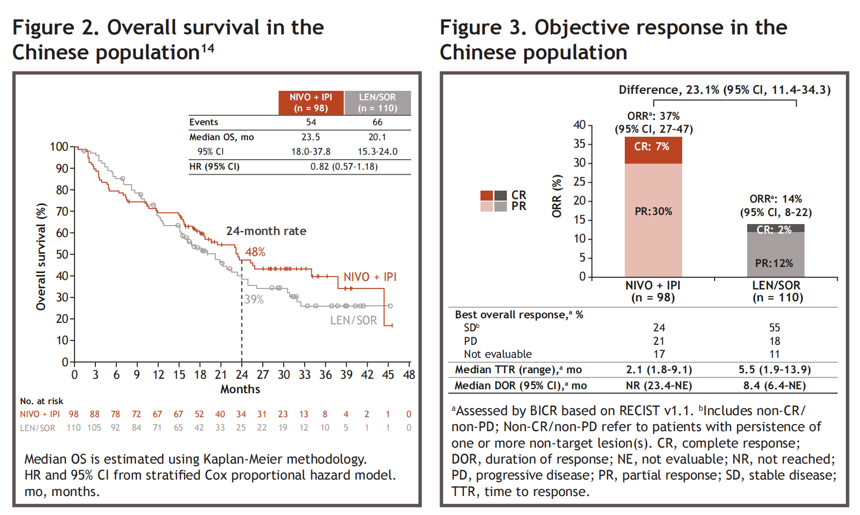 图2 CheckMate 9DW研究中国亚组OS、肿瘤缓解情况.png