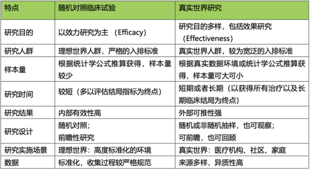 表1. RCT与RWS区别对照表.png
