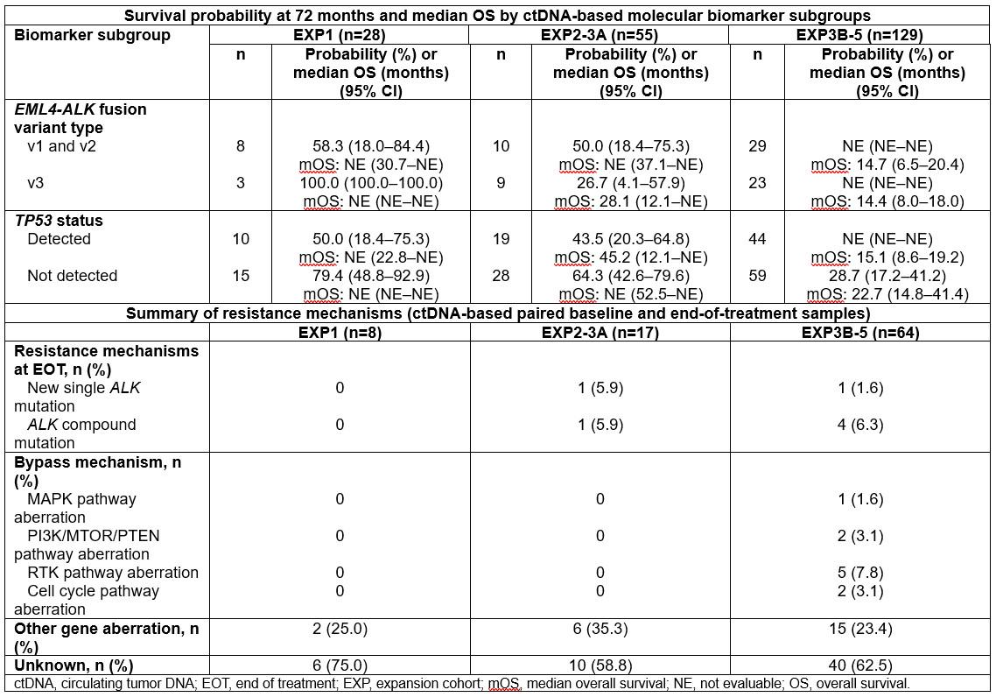 表1. 不同队列中不同基因型患者的生存数据.png