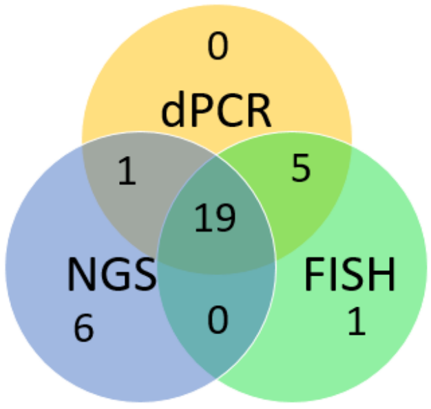 图2. NGS、dPCR和FISH检出的MET扩增阳性结果之间的一致性.png