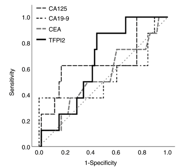 图3. 术前血清 TFPI2、CA125、CA19-9 和 CEA 水平预测OCCC患者OS的ROC曲线.png