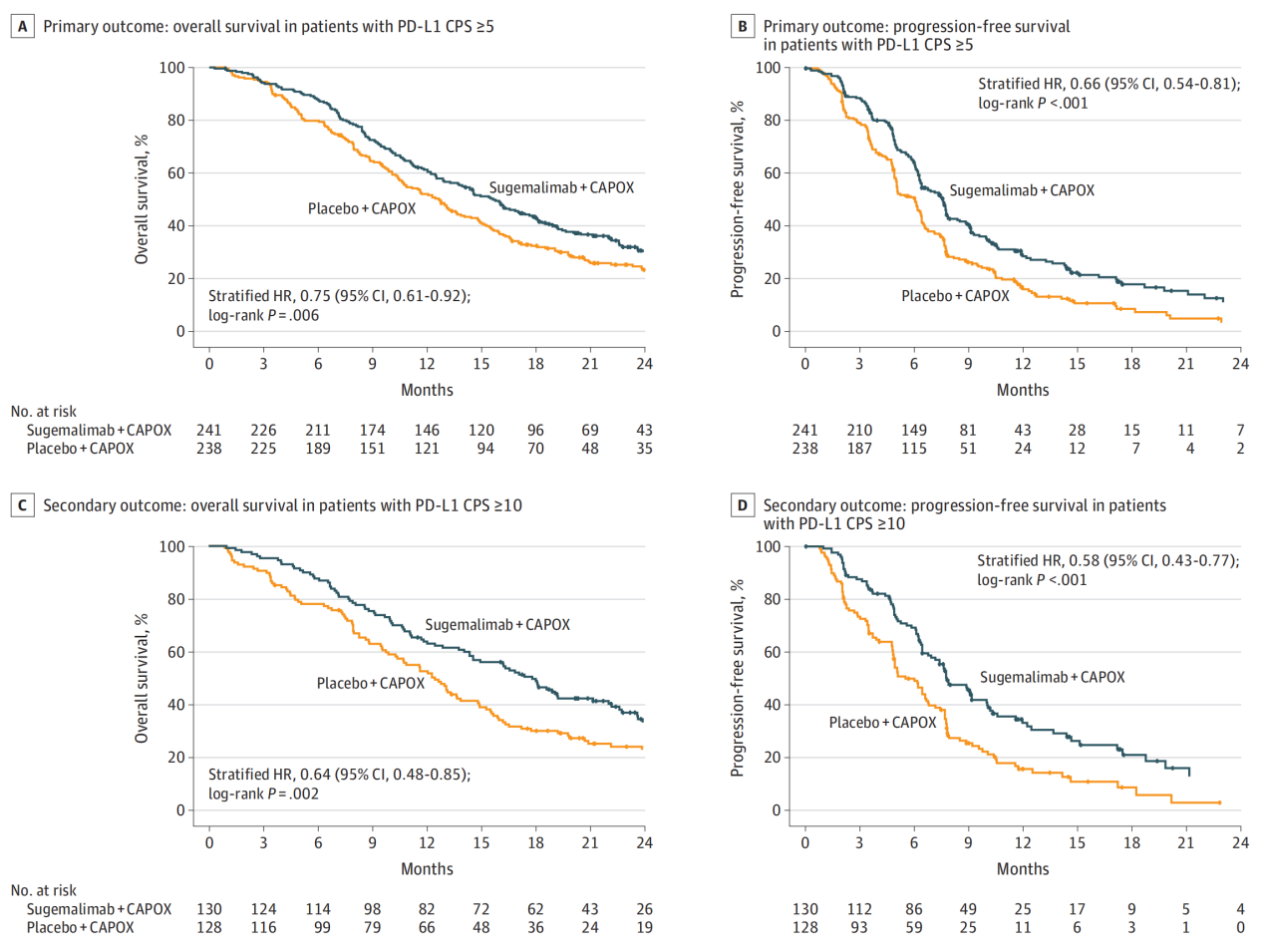 图2. GEMSTONE-303研究的中位PFS和OSpng.png