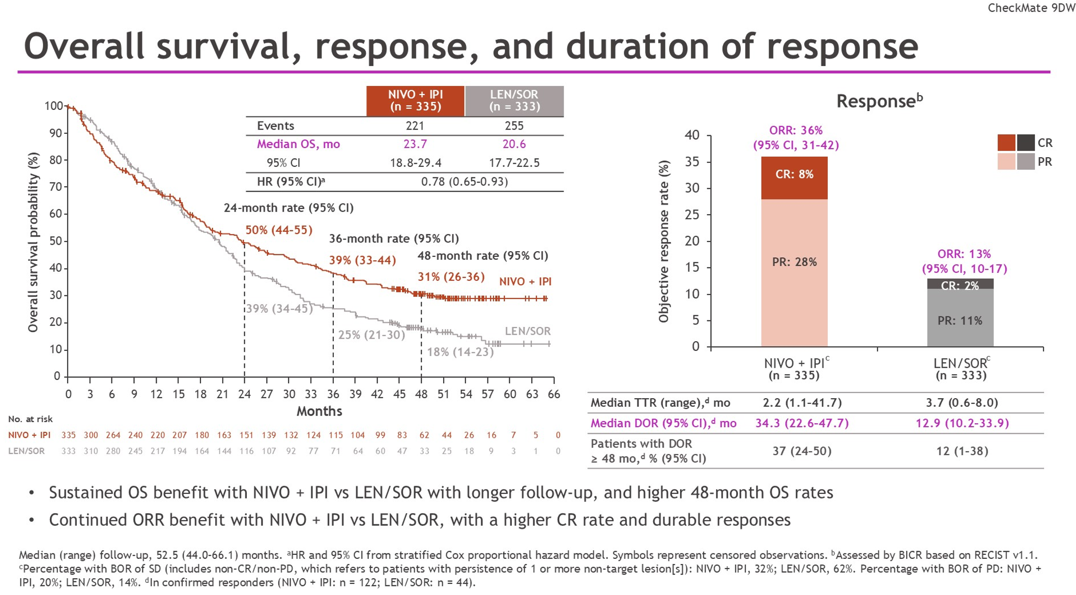 图1 CheckMate 9DW研究4年随访结果（OS、缓解情况）.png