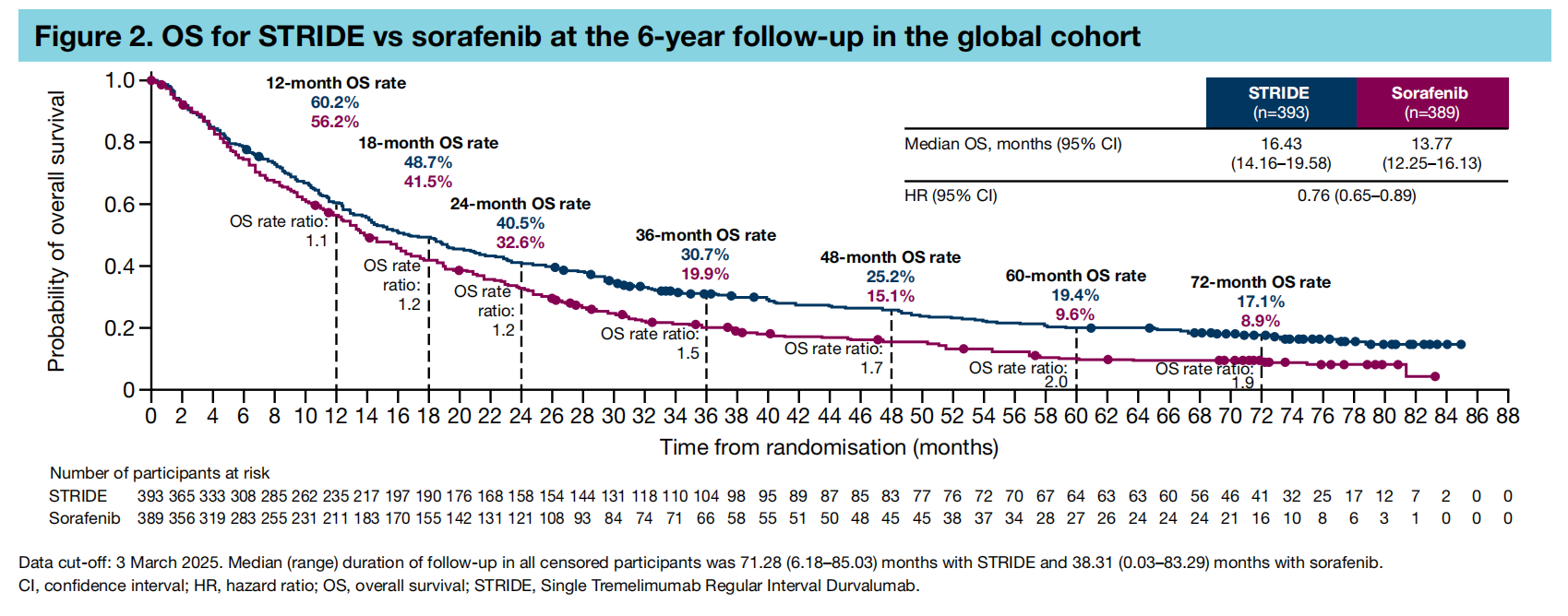 图2 HIMALAYA研究全球队列6年随访结果（OS）.png
