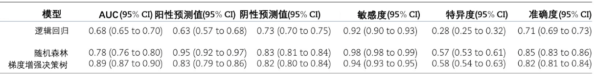 表2、三种机器学习模型对LCS依从性的预测效能.png