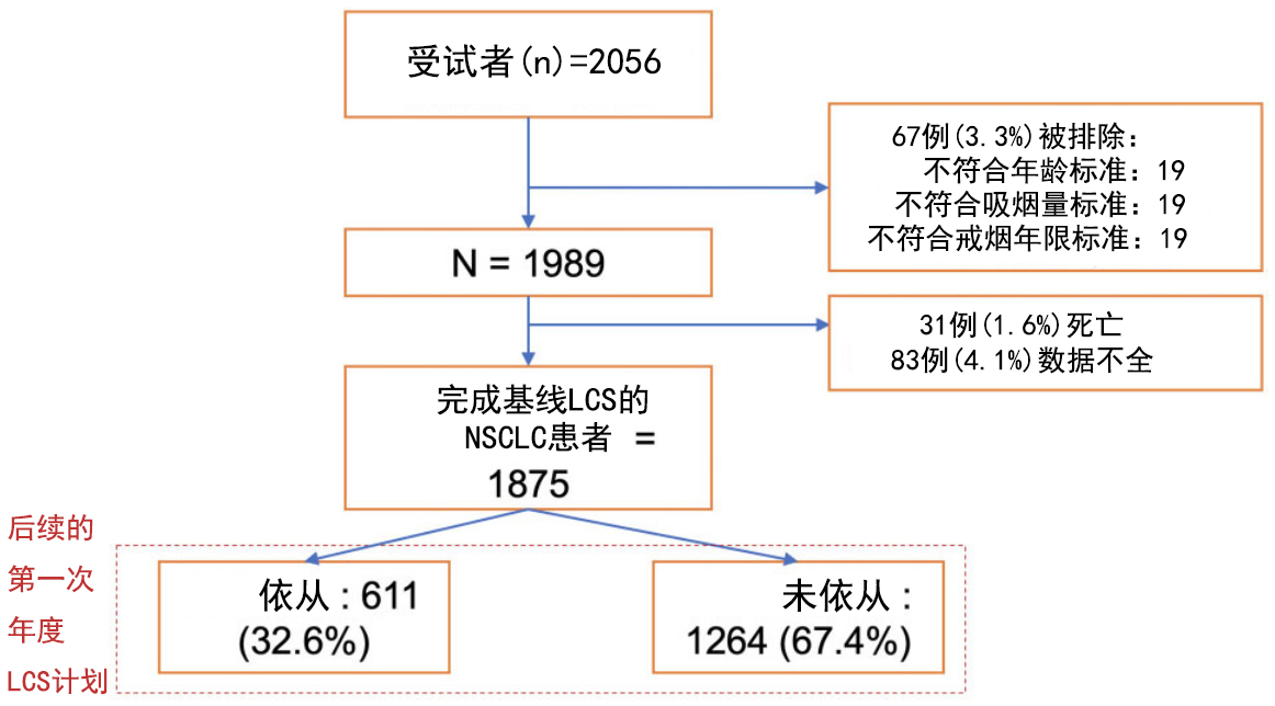 图1、研究纳入受试者的流程图.png