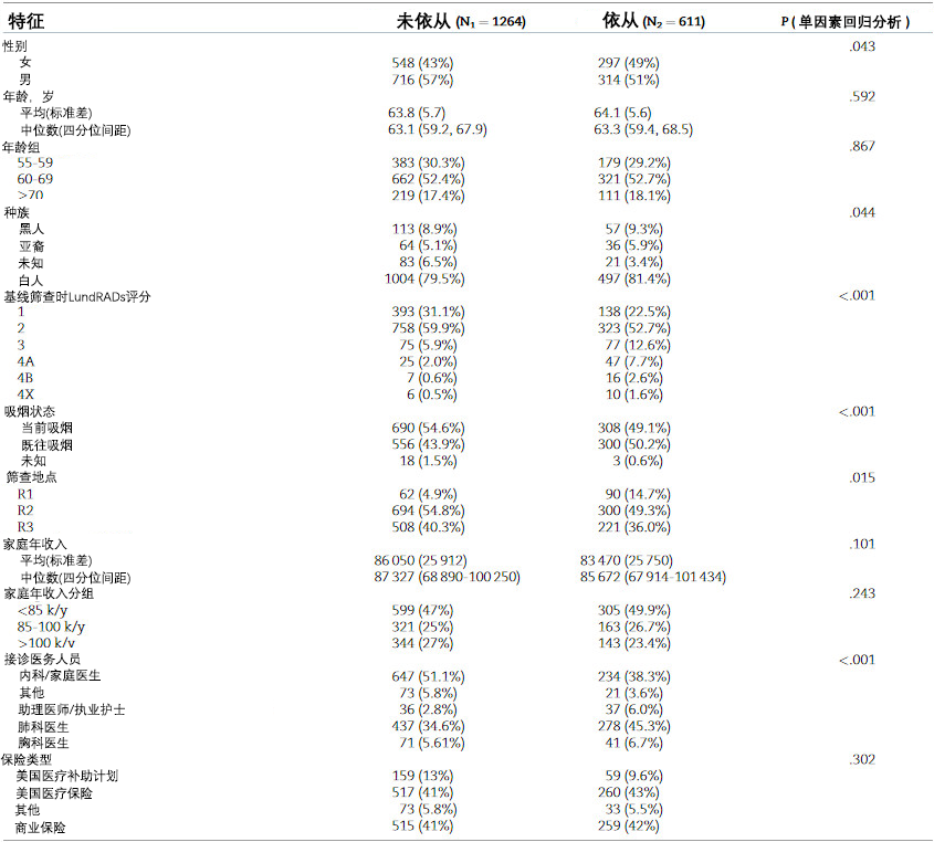 表1、按后续第一次年度LCS依从状态分层对比的受试者人口学和临床特征.png