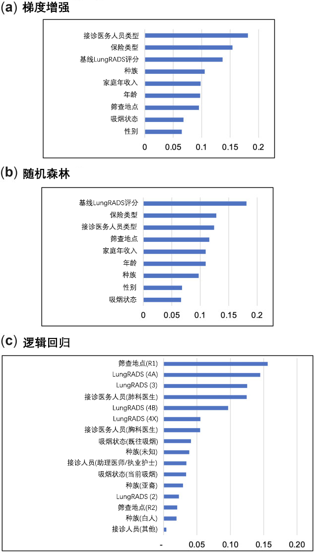 图2、三种机器学习模型中用于预测后续第一次LCS依从性的变量及其相对重要性.png