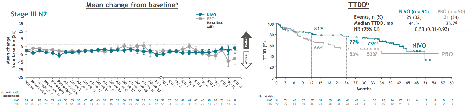 图2.III期N2患者的EQ-5D-3L VAS评分和TTDD.png