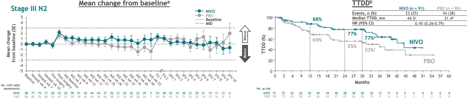 图1. III期N2患者的NSCLC-SAQ评分和TTDD.png