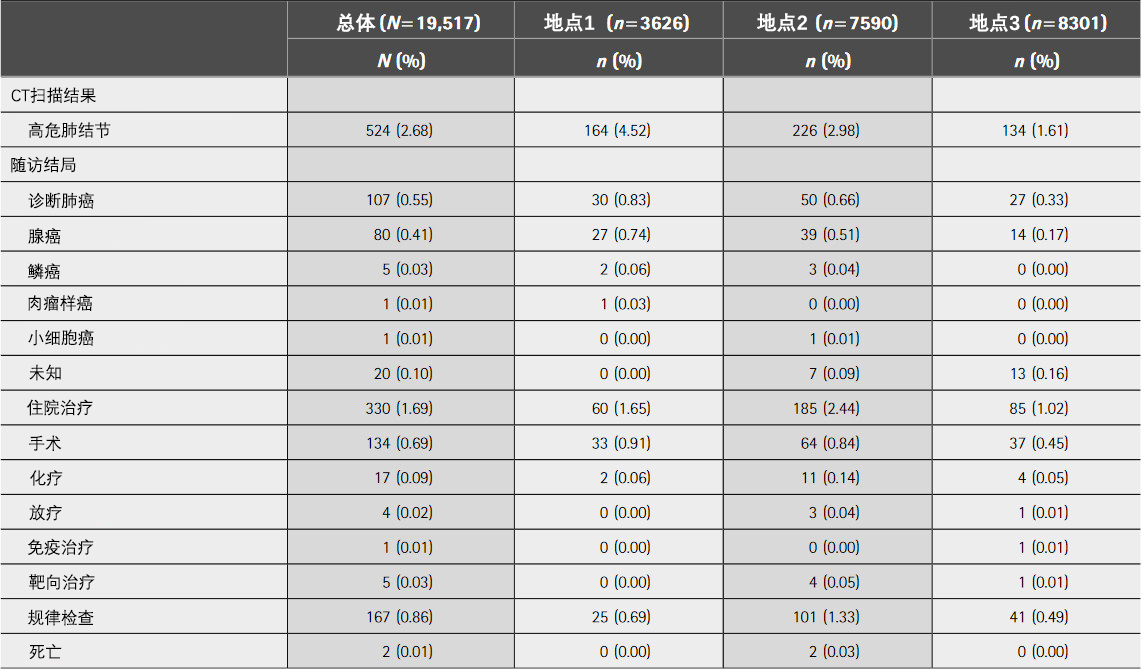 表2、不同筛查地区及总体的CT扫描和随访结果.png