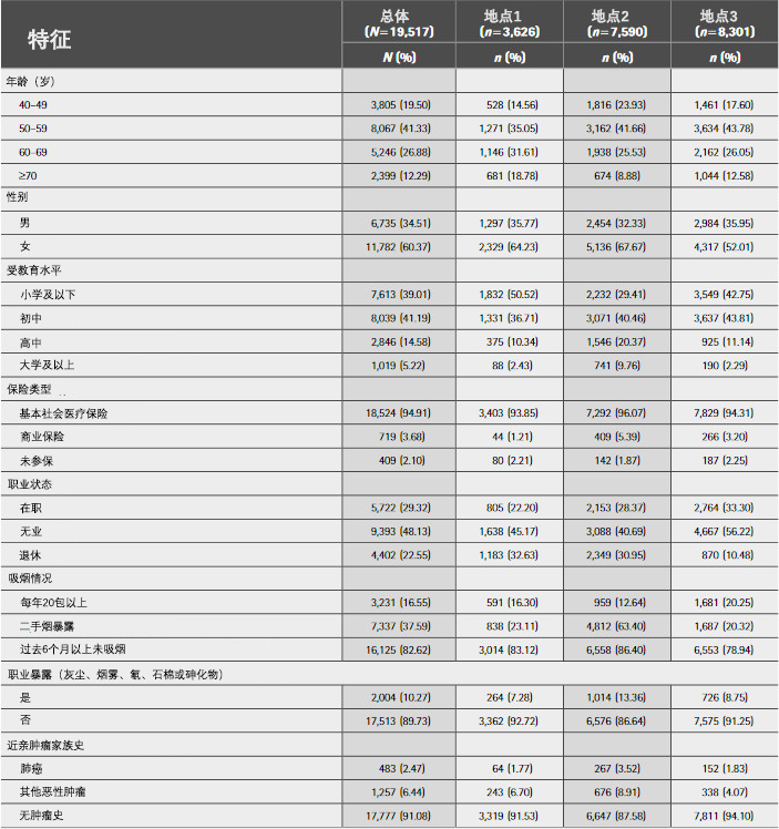 表1、受试者基线特征.png