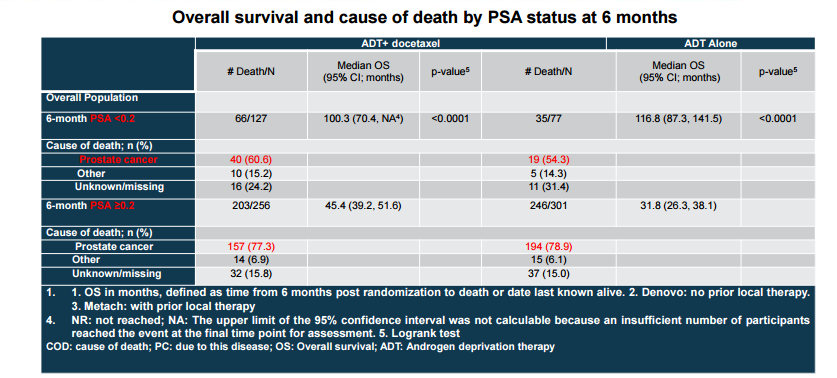 表2 6个月时的OS数据.png