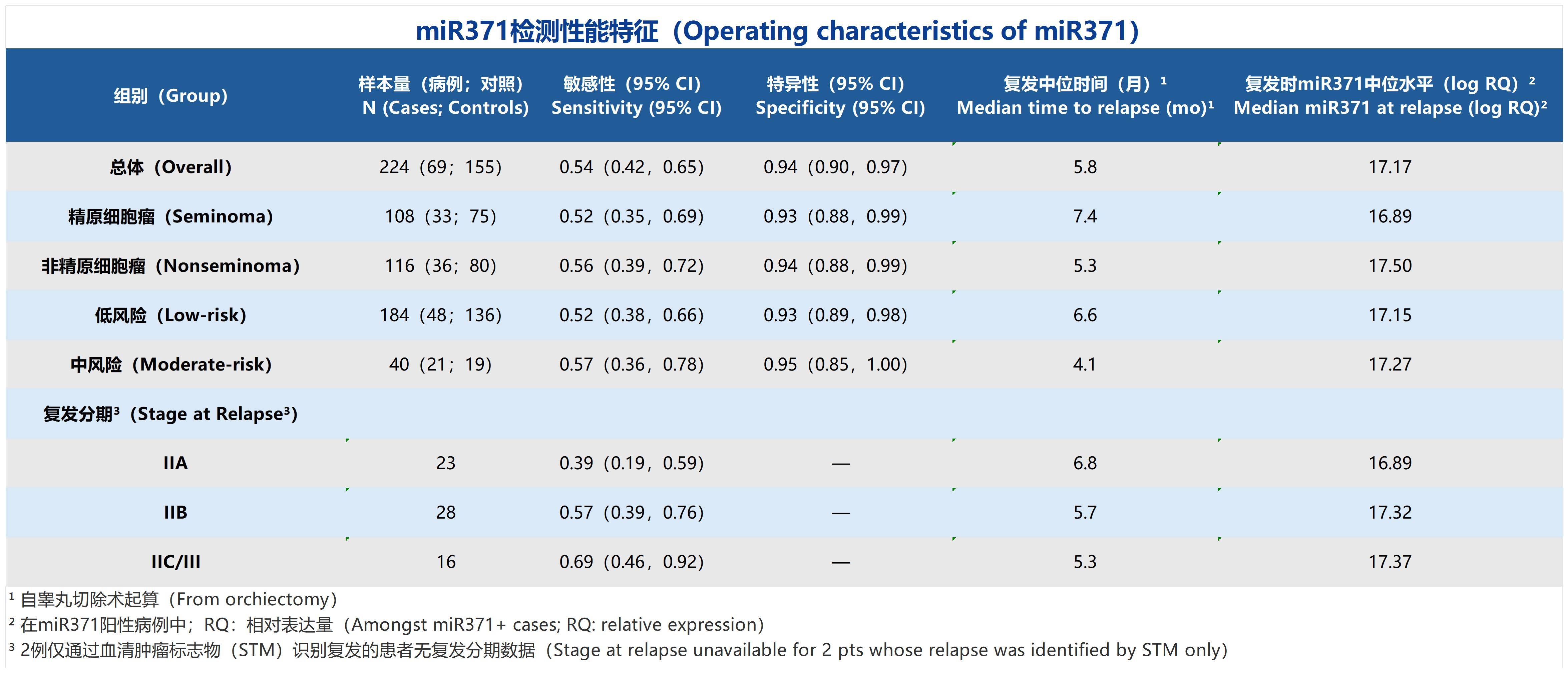 miR371检测性能特征_中英文注释表格_miR371检测性能.jpg