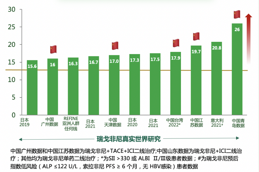 图1. 瑞戈非尼用于肝癌二线的真实世界OS数据.png