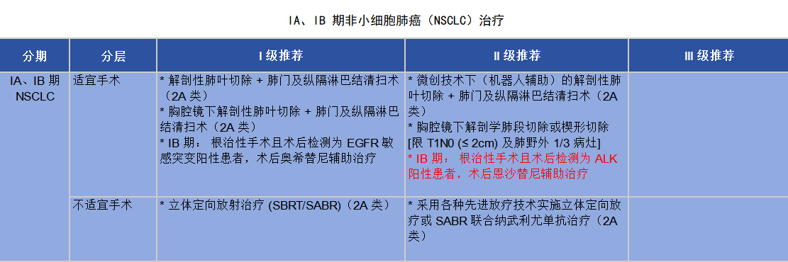 IA、IB期NSCLC治疗.png